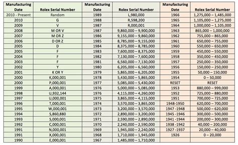 rolex serial numbers by year